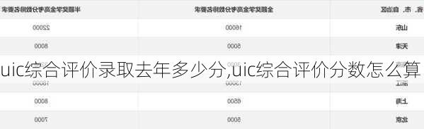 uic综合评价录取去年多少分,uic综合评价分数怎么算