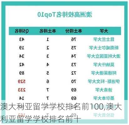 澳大利亚留学学校排名前100,澳大利亚留学学校排名前十