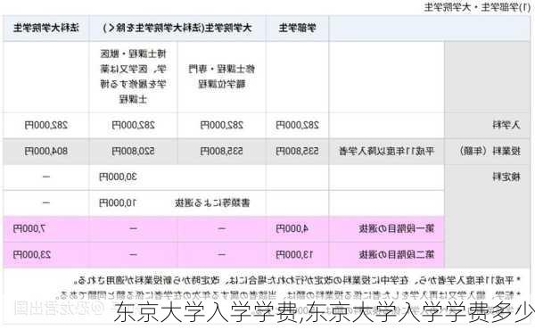 东京大学入学学费,东京大学入学学费多少