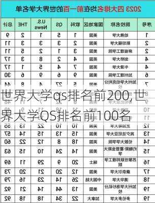 世界大学qs排名前200,世界大学QS排名前100名