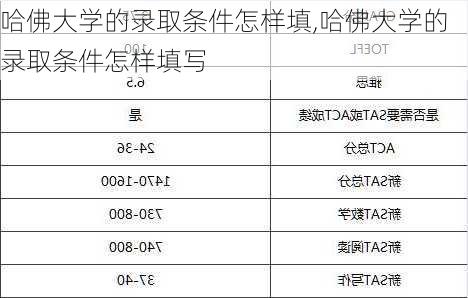 哈佛大学的录取条件怎样填,哈佛大学的录取条件怎样填写