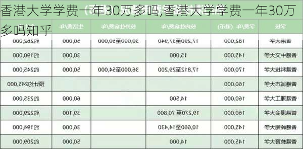 香港大学学费一年30万多吗,香港大学学费一年30万多吗知乎