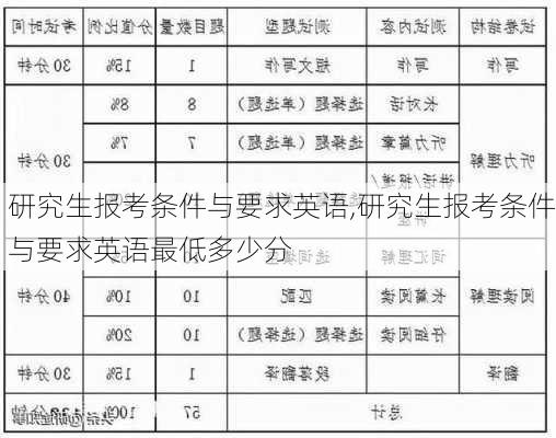 研究生报考条件与要求英语,研究生报考条件与要求英语最低多少分