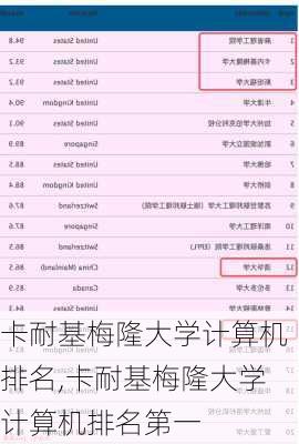 卡耐基梅隆大学计算机排名,卡耐基梅隆大学计算机排名第一