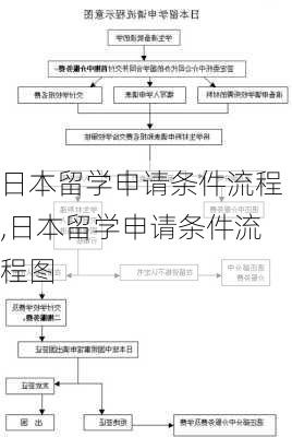 日本留学申请条件流程,日本留学申请条件流程图