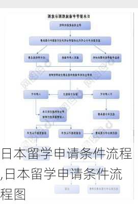 日本留学申请条件流程,日本留学申请条件流程图