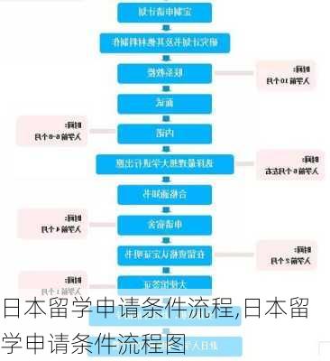 日本留学申请条件流程,日本留学申请条件流程图