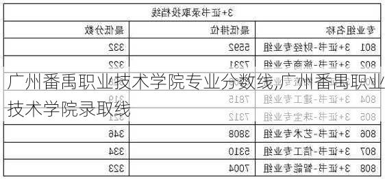 广州番禹职业技术学院专业分数线,广州番禺职业技术学院录取线