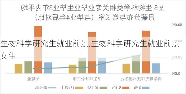 生物科学研究生就业前景,生物科学研究生就业前景女生