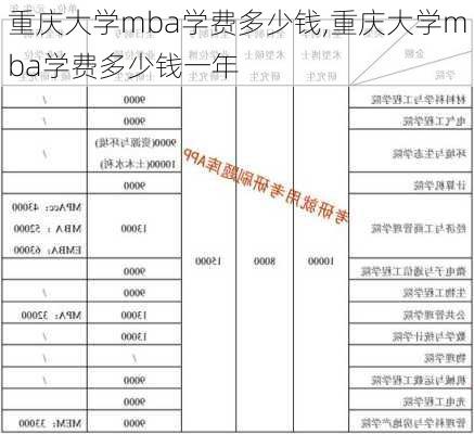 重庆大学mba学费多少钱,重庆大学mba学费多少钱一年