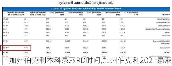 加州伯克利本科录取RD时间,加州伯克利2021录取