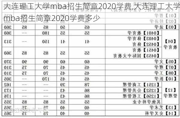 大连理工大学mba招生简章2020学费,大连理工大学mba招生简章2020学费多少