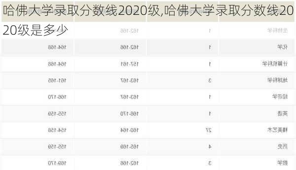 哈佛大学录取分数线2020级,哈佛大学录取分数线2020级是多少