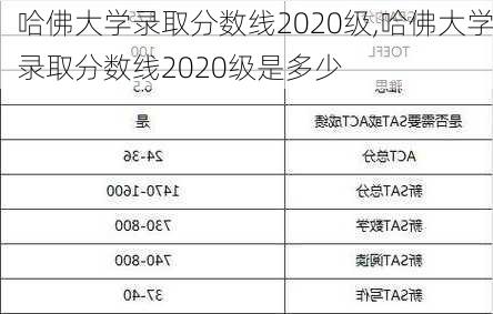 哈佛大学录取分数线2020级,哈佛大学录取分数线2020级是多少