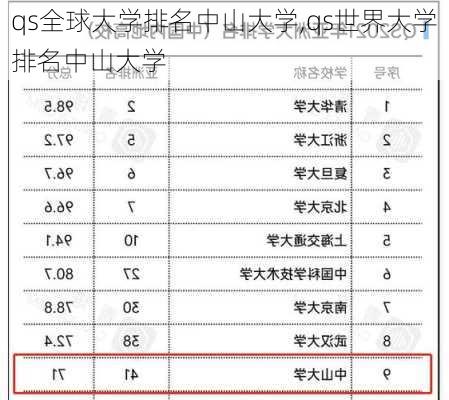 qs全球大学排名中山大学,qs世界大学排名中山大学