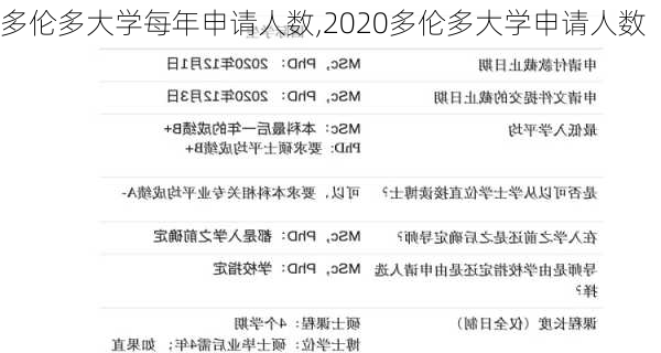 多伦多大学每年申请人数,2020多伦多大学申请人数