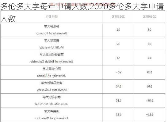 多伦多大学每年申请人数,2020多伦多大学申请人数