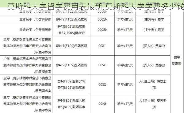 莫斯科大学留学费用表最新,莫斯科大学学费多少钱