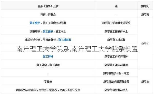 南洋理工大学院系,南洋理工大学院系设置