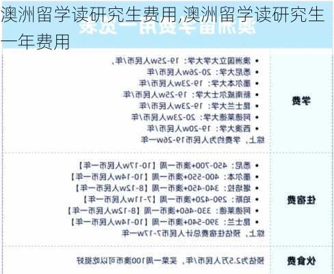 澳洲留学读研究生费用,澳洲留学读研究生一年费用