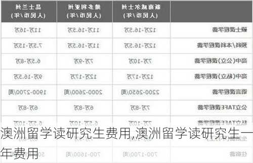 澳洲留学读研究生费用,澳洲留学读研究生一年费用