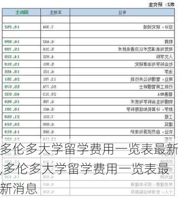 多伦多大学留学费用一览表最新,多伦多大学留学费用一览表最新消息