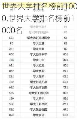 世界大学排名榜前1000,世界大学排名榜前1000名