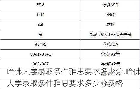 哈佛大学录取条件雅思要求多少分,哈佛大学录取条件雅思要求多少分及格