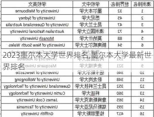 2023墨尔本大学世界排名,墨尔本大学最新世界排名