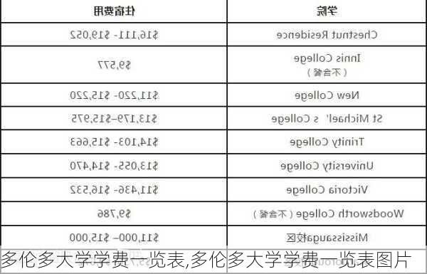 多伦多大学学费一览表,多伦多大学学费一览表图片