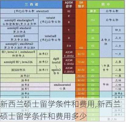 新西兰硕士留学条件和费用,新西兰硕士留学条件和费用多少