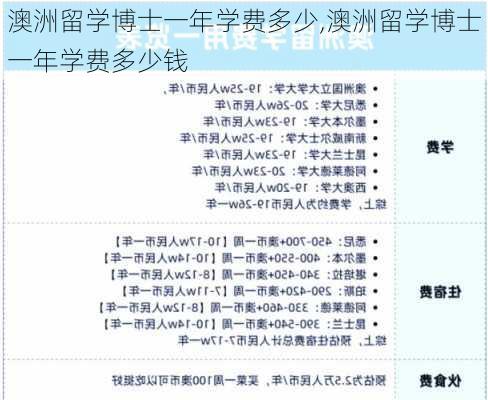 澳洲留学博士一年学费多少,澳洲留学博士一年学费多少钱