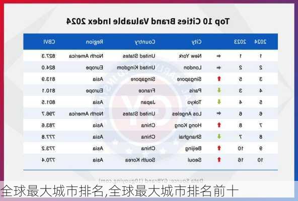 全球最大城市排名,全球最大城市排名前十