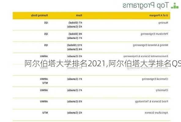 阿尔伯塔大学排名2021,阿尔伯塔大学排名QS