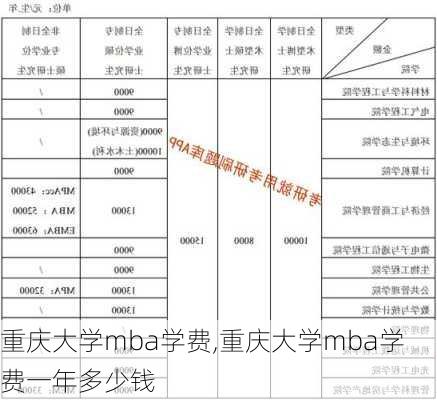 重庆大学mba学费,重庆大学mba学费一年多少钱