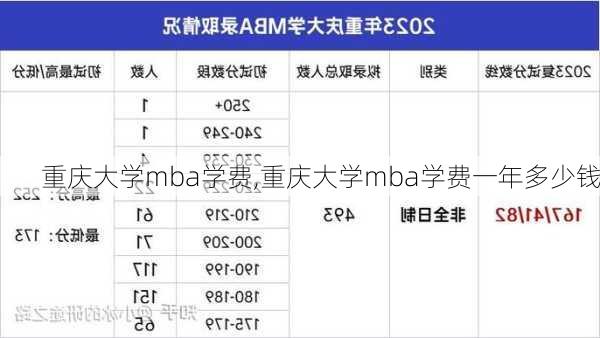 重庆大学mba学费,重庆大学mba学费一年多少钱