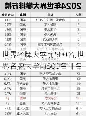 世界名牌大学前500名,世界名牌大学前500名排名