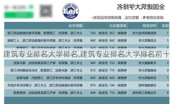 建筑专业排名大学排名,建筑专业排名大学排名前十