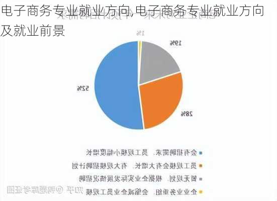 电子商务专业就业方向,电子商务专业就业方向及就业前景