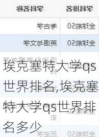 埃克塞特大学qs世界排名,埃克塞特大学qs世界排名多少