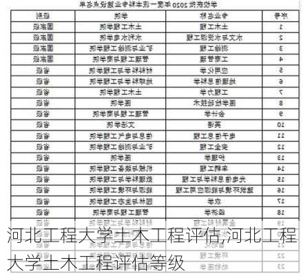 河北工程大学土木工程评估,河北工程大学土木工程评估等级