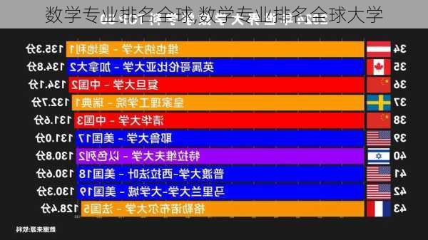 数学专业排名全球,数学专业排名全球大学