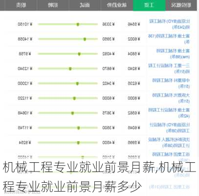 机械工程专业就业前景月薪,机械工程专业就业前景月薪多少