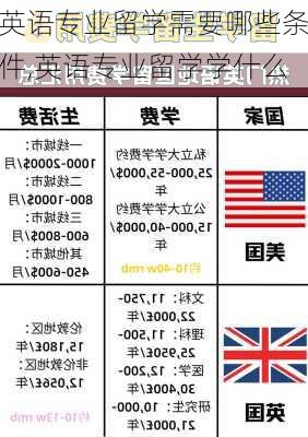 英语专业留学需要哪些条件,英语专业留学学什么