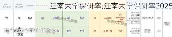 江南大学保研率,江南大学保研率2025