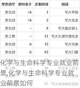 化学与生命科学专业就业前景,化学与生命科学专业就业前景如何