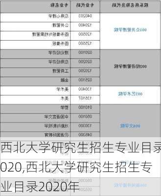 西北大学研究生招生专业目录2020,西北大学研究生招生专业目录2020年