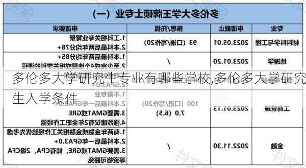 多伦多大学研究生专业有哪些学校,多伦多大学研究生入学条件