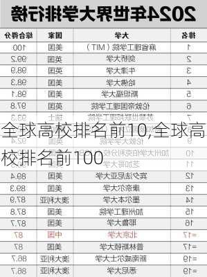 全球高校排名前10,全球高校排名前100