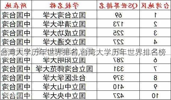 台湾大学历年世界排名,台湾大学历年世界排名榜